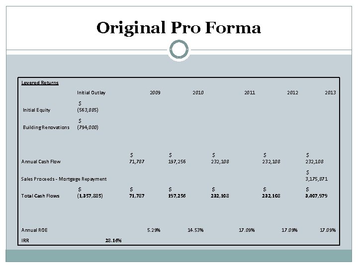 Original Pro Forma Levered Returns Initial Outlay Initial Equity $ (563, 885) Building Renovations