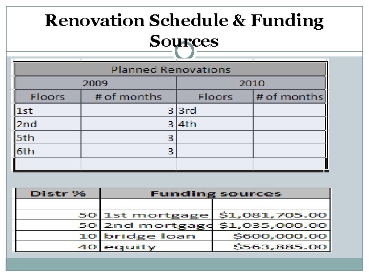 Renovation Schedule & Funding Sources Renovation Schedule & Funding Sources