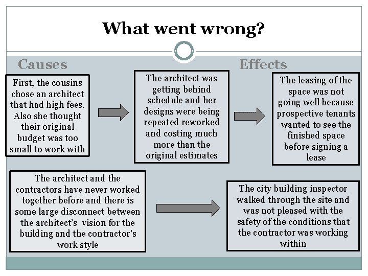 What went wrong? Causes First, the cousins chose an architect that had high fees.