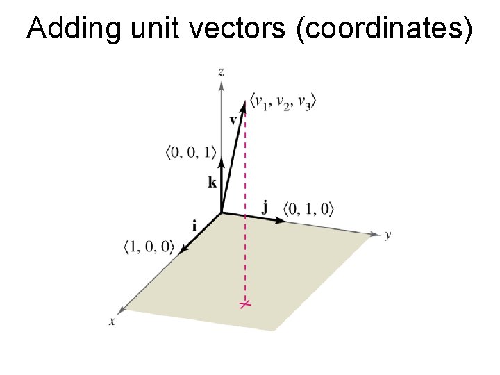 Adding unit vectors (coordinates) 