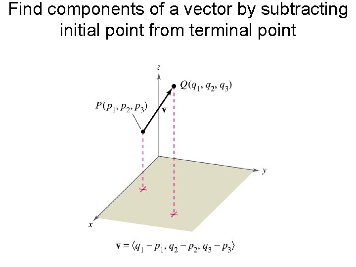 Find components of a vector by subtracting initial point from terminal point 