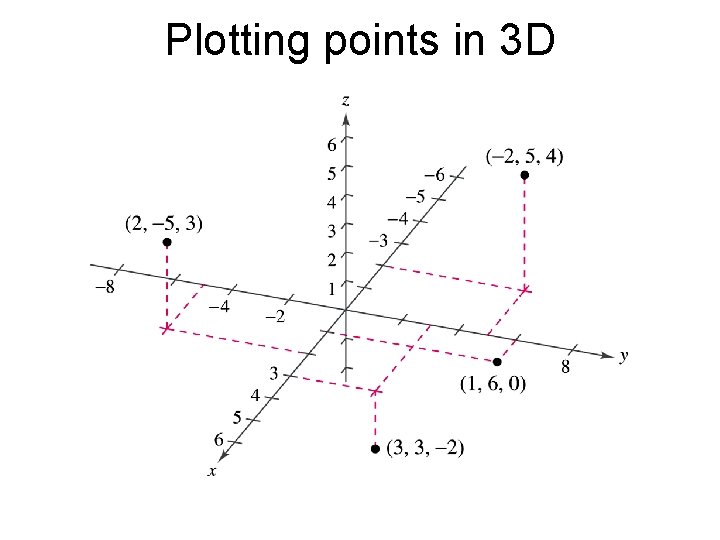 Plotting points in 3 D 