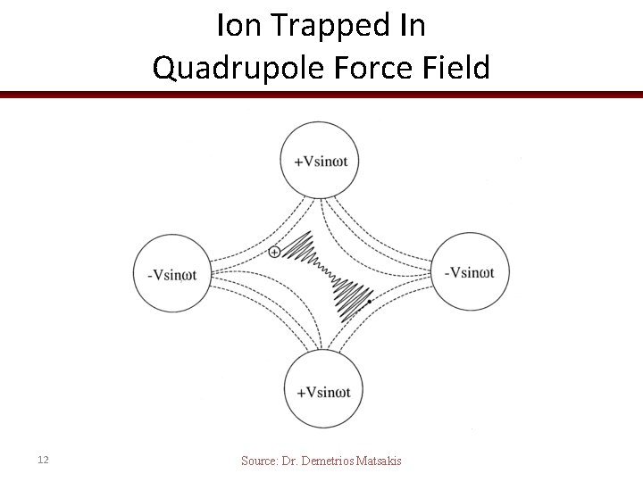 Ion Trapped In Quadrupole Force Field 12 Source: Dr. Demetrios Matsakis 