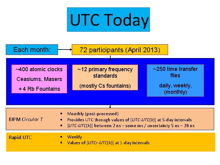 UTC Today Each month: 72 participants (April 2013) ~400 atomic clocks Ceasiums, Masers +