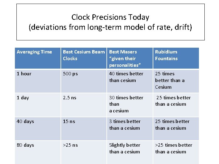 Clock Precisions Today (deviations from long-term model of rate, drift) Averaging Time Best Cesium