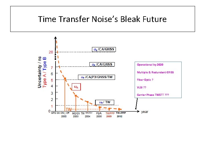 Time Transfer Noise’s Bleak Future Operational by 2020 Multiple & Redundant GNSS Fiber Optic