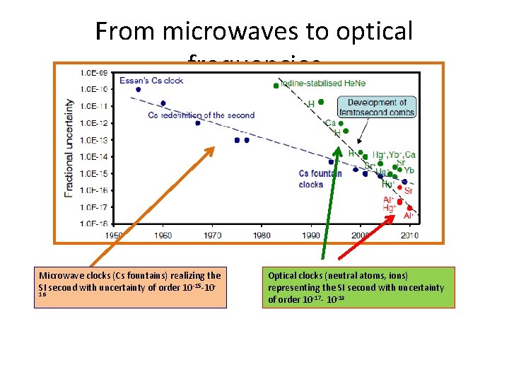 From microwaves to optical frequencies Microwave clocks (Cs fountains) realizing the SI second with