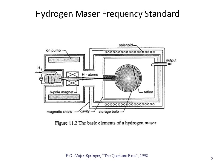 Hydrogen Maser Frequency Standard F. G. Major Springer, “The Quantum Beat”, 1998 5 