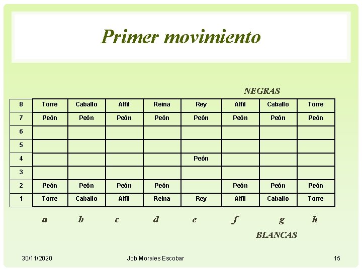 Primer movimiento NEGRAS 8 Torre Caballo Alfil Reina Rey Alfil Caballo Torre 7 Peón