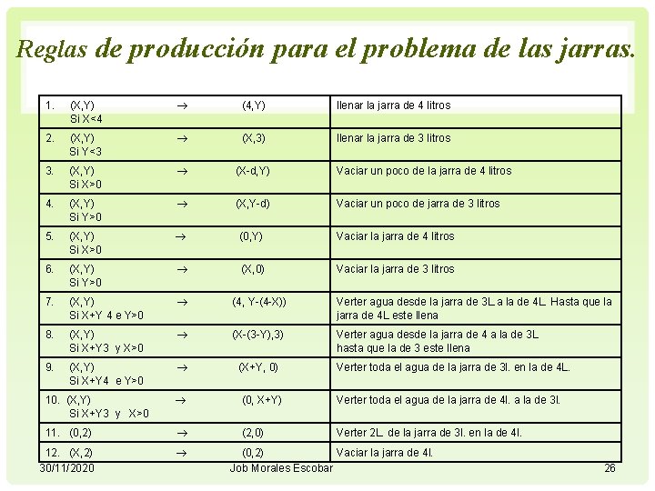 Reglas de producción para el problema de las jarras. 1. (X, Y) Si X<4