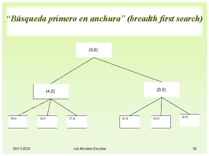 “Búsqueda primero en anchura” (breadth first search) 30/11/2020 Job Morales Escobar 39 