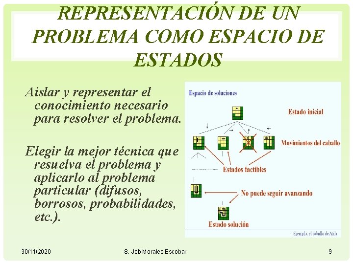 REPRESENTACIÓN DE UN PROBLEMA COMO ESPACIO DE ESTADOS Aislar y representar el conocimiento necesario