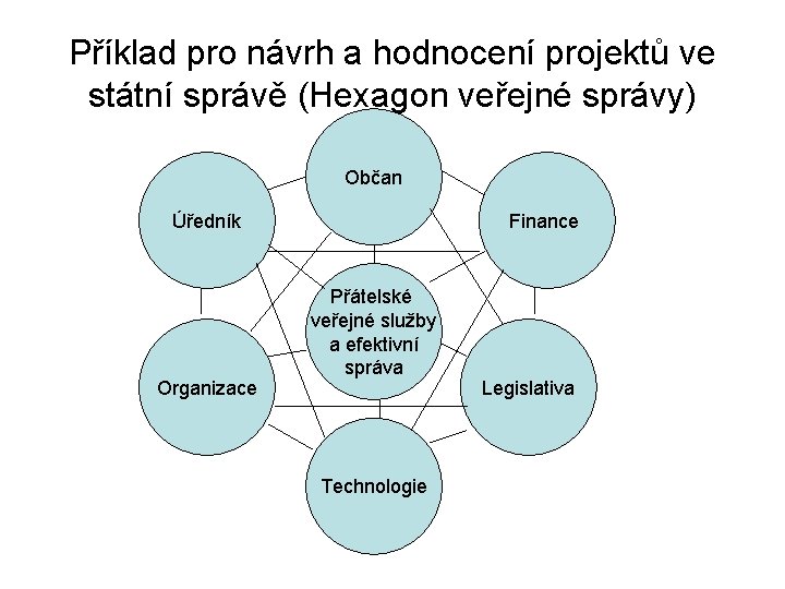 Příklad pro návrh a hodnocení projektů ve státní správě (Hexagon veřejné správy) Občan Úředník