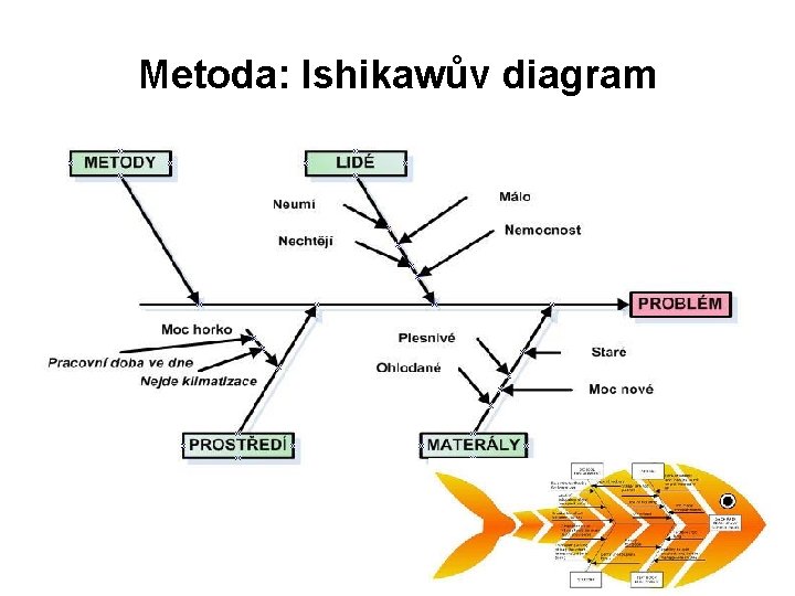 Metoda: Ishikawův diagram 