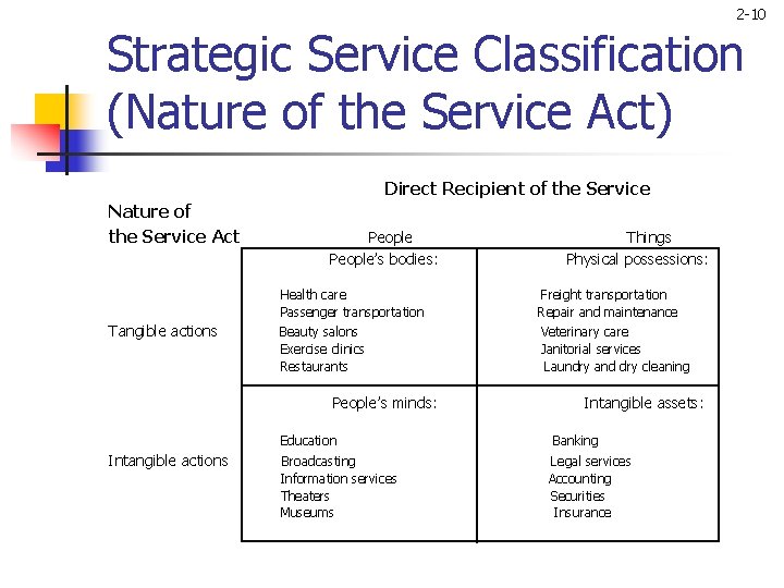 2 -10 Strategic Service Classification (Nature of the Service Act) Direct Recipient of the