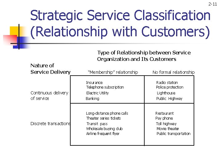 2 -11 Strategic Service Classification (Relationship with Customers) Type of Relationship between Service Organization