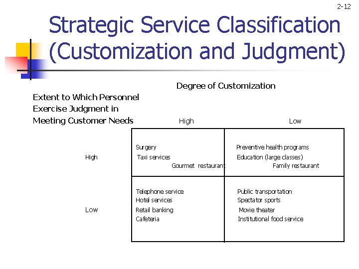 2 -12 Strategic Service Classification (Customization and Judgment) Degree of Customization Extent to Which