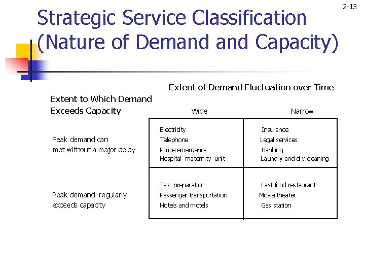 Strategic Service Classification (Nature of Demand Capacity) Extent of Demand Fluctuation over Time Extent