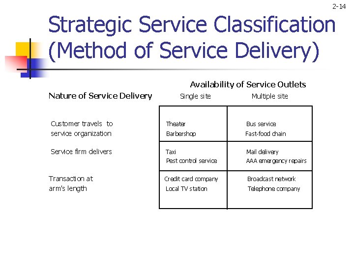 2 -14 Strategic Service Classification (Method of Service Delivery) Availability of Service Outlets Nature