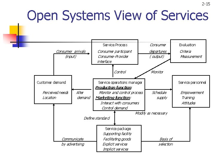 2 -15 Open Systems View of Services Consumer arrivals (input) Service Process Consumer Evaluation