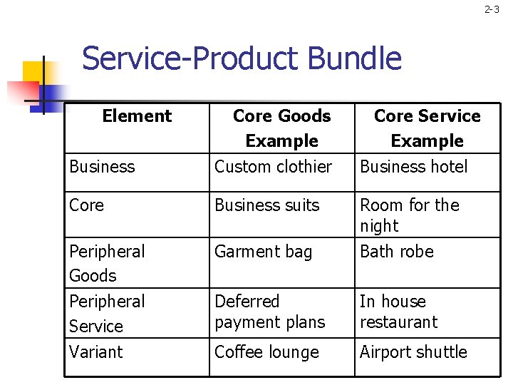 2 -3 Service-Product Bundle Element Business Core Goods Example Custom clothier Core Service Example