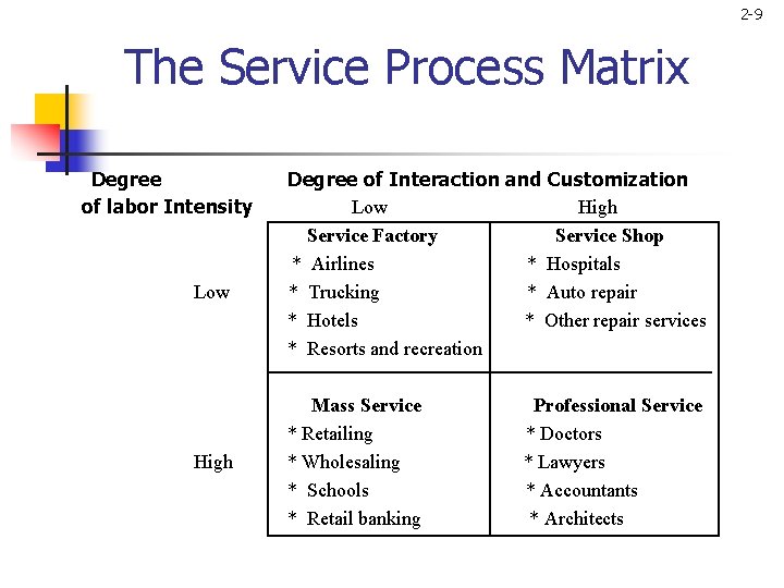 2 -9 The Service Process Matrix Degree of labor Intensity Low High Degree of