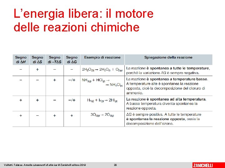 L’energia libera: il motore delle reazioni chimiche Valitutti, Falasca, Amadio Lineamenti di chimica ©