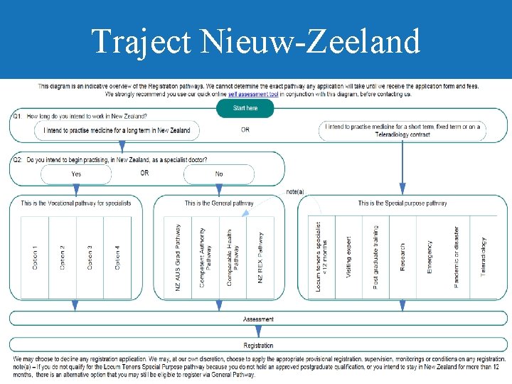 Traject Nieuw-Zeeland 