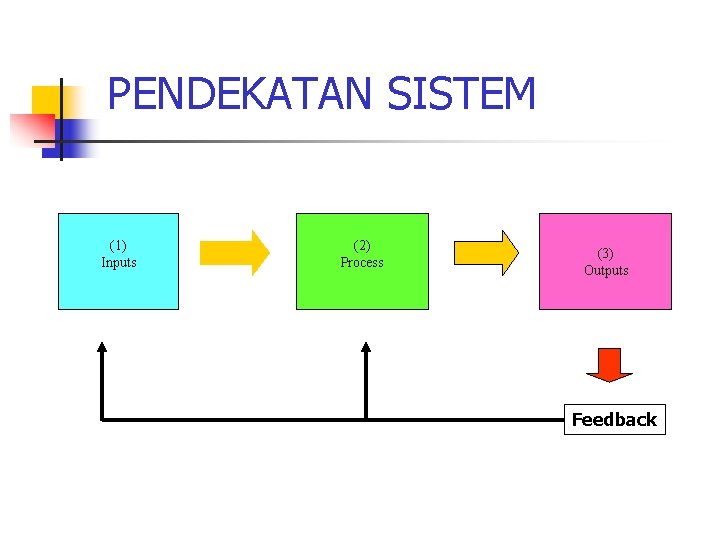 PENDEKATAN SISTEM (1) Inputs (2) Process (3) Outputs Feedback 