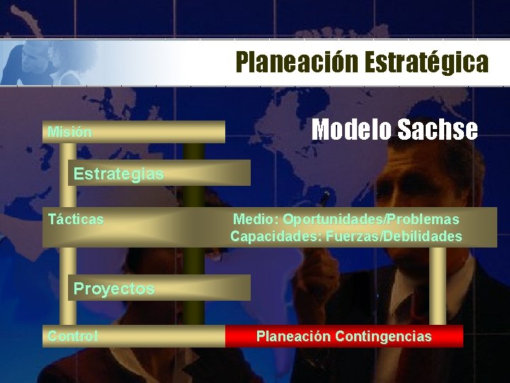 Planeación Estratégica Misión Modelo Sachse Estrategias Tácticas Medio: Oportunidades/Problemas Capacidades: Fuerzas/Debilidades Proyectos Control Planeación