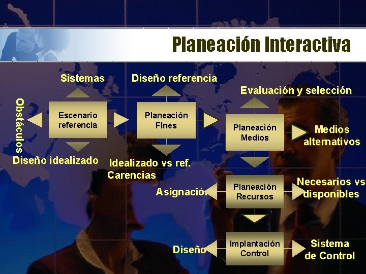 Planeación Interactiva Sistemas Diseño referencia Evaluación y selección Obstáculos Escenario referencia Diseño idealizado Planeación