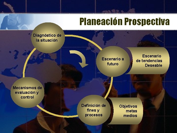 Planeación Prospectiva Diagnóstico de la situación Escenario a futuro Escenario de tendencias Deseable Mecanismos