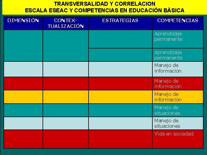 TRANSVERSALIDAD Y CORRELACION ESCALA ESEAC Y COMPETENCIAS EN EDUCACIÒN BÀSICA DIMENSIÓN CONTEXTUALIZACIÓN Dominio general