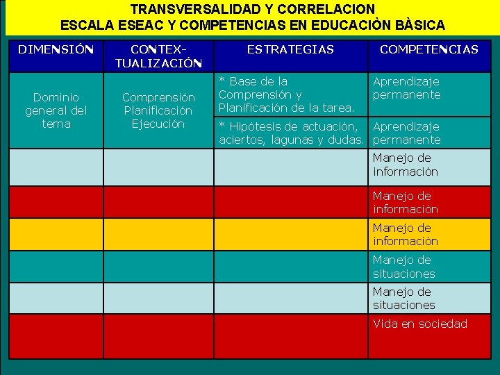 TRANSVERSALIDAD Y CORRELACION ESCALA ESEAC Y COMPETENCIAS EN EDUCACIÒN BÀSICA DIMENSIÓN CONTEXTUALIZACIÓN Dominio general