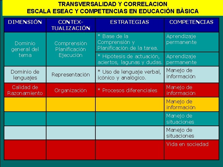 TRANSVERSALIDAD Y CORRELACION ESCALA ESEAC Y COMPETENCIAS EN EDUCACIÒN BÀSICA DIMENSIÓN CONTEXTUALIZACIÓN Dominio general TRANSVERSALIDAD Y CORRELACION ESCALA ESEAC Y COMPETENCIAS EN EDUCACIÒN BÀSICA DIMENSIÓN CONTEXTUALIZACIÓN Dominio general