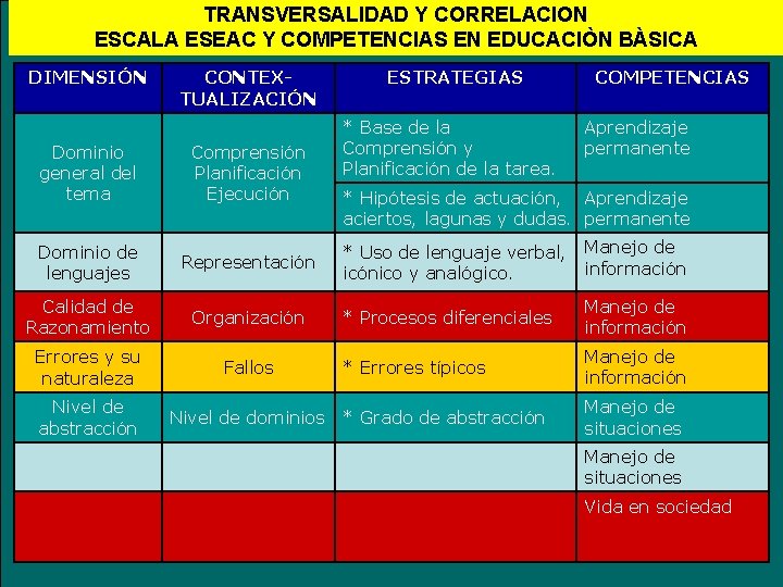 TRANSVERSALIDAD Y CORRELACION ESCALA ESEAC Y COMPETENCIAS EN EDUCACIÒN BÀSICA DIMENSIÓN CONTEXTUALIZACIÓN Dominio general