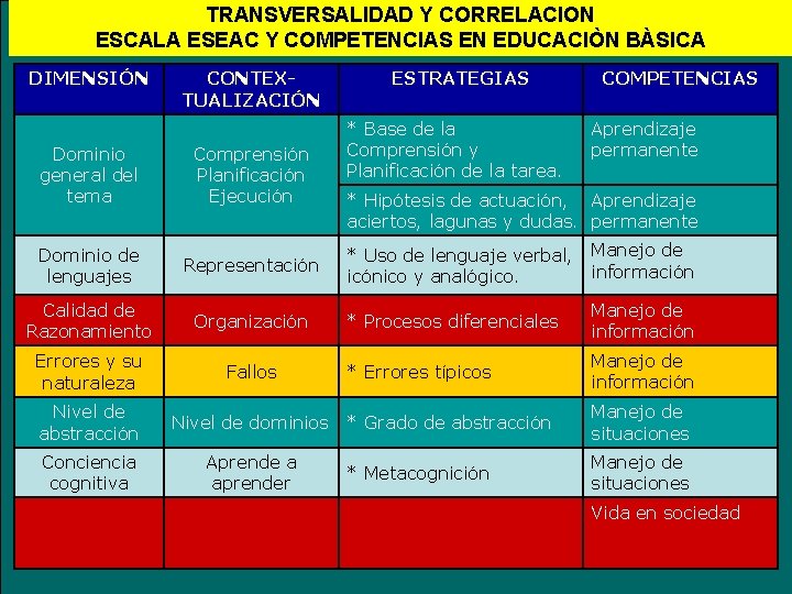 TRANSVERSALIDAD Y CORRELACION ESCALA ESEAC Y COMPETENCIAS EN EDUCACIÒN BÀSICA DIMENSIÓN CONTEXTUALIZACIÓN Dominio general TRANSVERSALIDAD Y CORRELACION ESCALA ESEAC Y COMPETENCIAS EN EDUCACIÒN BÀSICA DIMENSIÓN CONTEXTUALIZACIÓN Dominio general