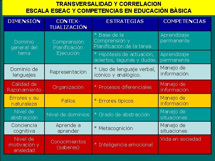 TRANSVERSALIDAD Y CORRELACION ESCALA ESEAC Y COMPETENCIAS EN EDUCACIÒN BÀSICA DIMENSIÓN CONTEXTUALIZACIÓN Dominio general