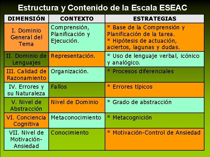 Estructura y Contenido de la Escala ESEAC DIMENSIÓN I. Dominio General del Tema CONTEXTO