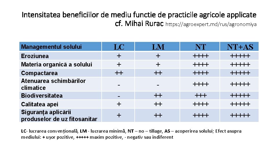 Intensitatea beneficiilor de mediu functie de practicile agricole applicate cf. Mihai Rurac https: //agroexpert.