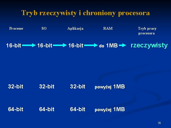 Tryb rzeczywisty i chroniony procesora Procesor 16 -bit SO Aplikacja 16 -bit RAM do