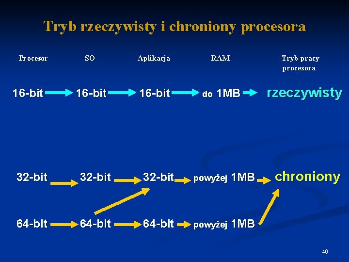 Tryb rzeczywisty i chroniony procesora Procesor 16 -bit SO Aplikacja 16 -bit RAM do