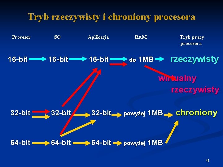 Tryb rzeczywisty i chroniony procesora Procesor 16 -bit SO Aplikacja 16 -bit RAM do