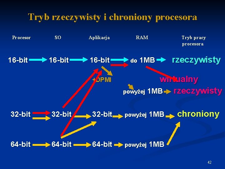 Tryb rzeczywisty i chroniony procesora Procesor 16 -bit SO Aplikacja 16 -bit RAM do