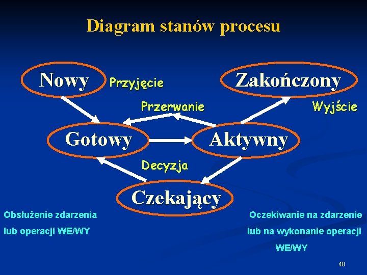 Diagram stanów procesu Nowy Zakończony Przyjęcie Przerwanie Gotowy Wyjście Aktywny Decyzja Czekający Obsłużenie zdarzenia