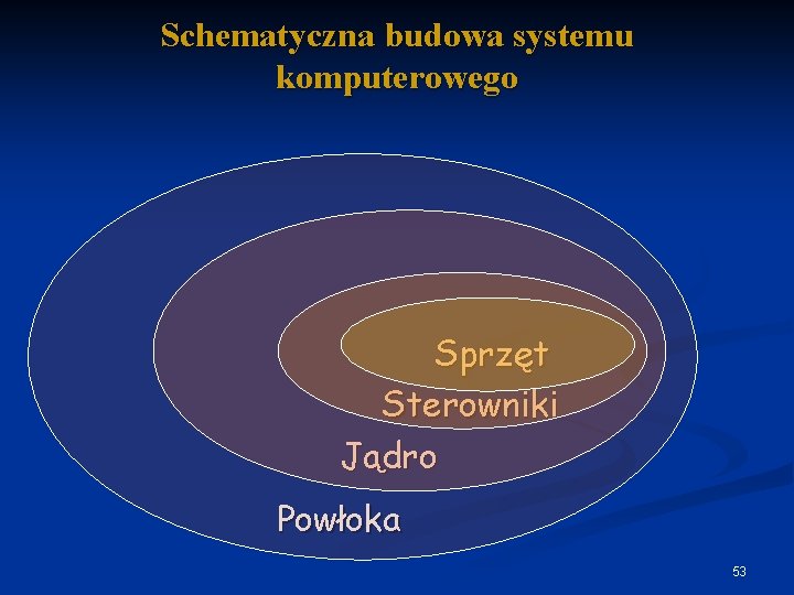 Schematyczna budowa systemu komputerowego Sprzęt Sterowniki Jądro Powłoka 53 