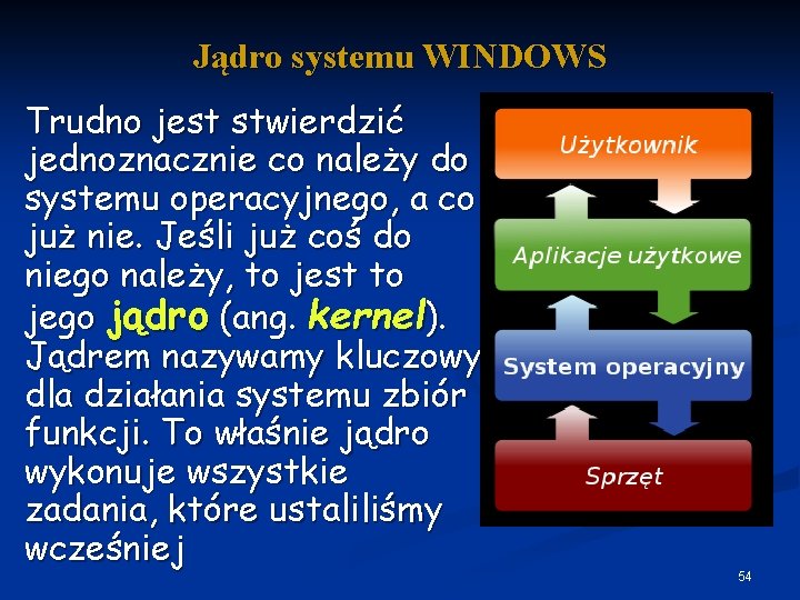 Jądro systemu WINDOWS Trudno jest stwierdzić jednoznacznie co należy do systemu operacyjnego, a co
