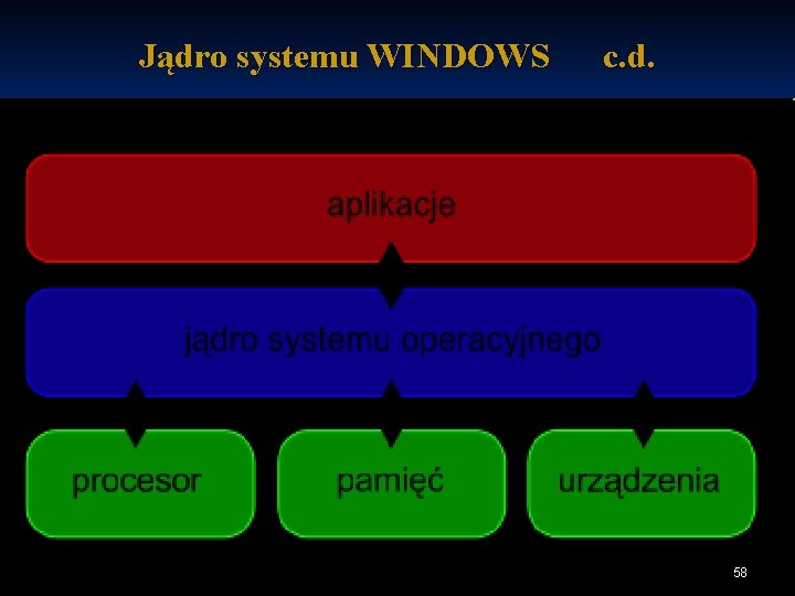 Jądro systemu WINDOWS c. d. 58 