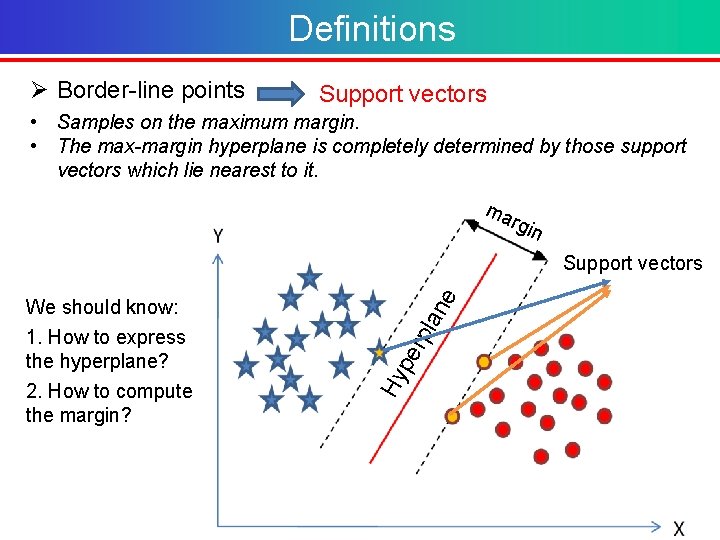Definitions Ø Border-line points Support vectors • Samples on the maximum margin. • The