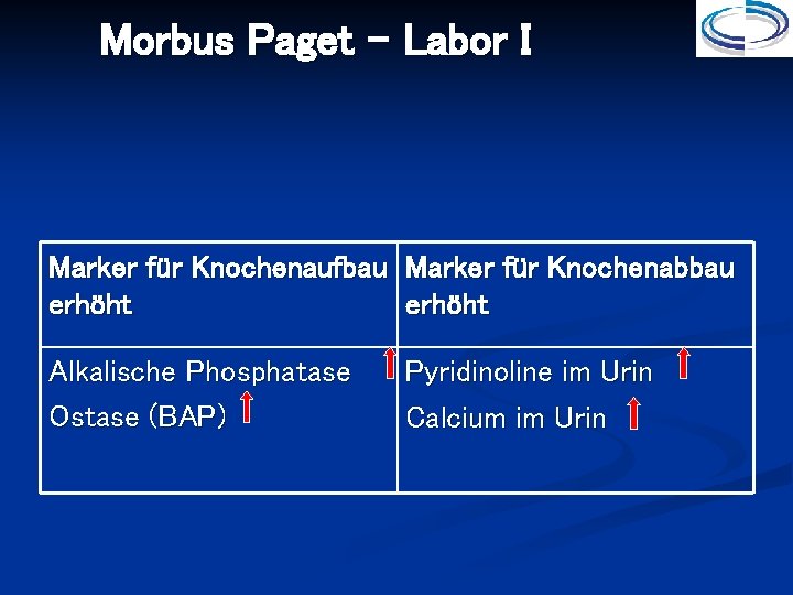 Morbus Paget – Labor I Marker für Knochenaufbau Marker für Knochenabbau erhöht Alkalische Phosphatase